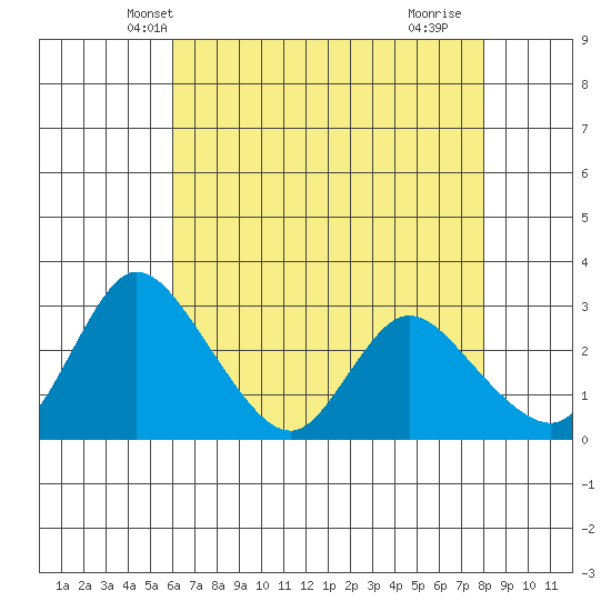 Stockton tide chart for Thursday, May 8, 2025
