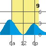 Stockton tide chart for Friday, May 9, 2025