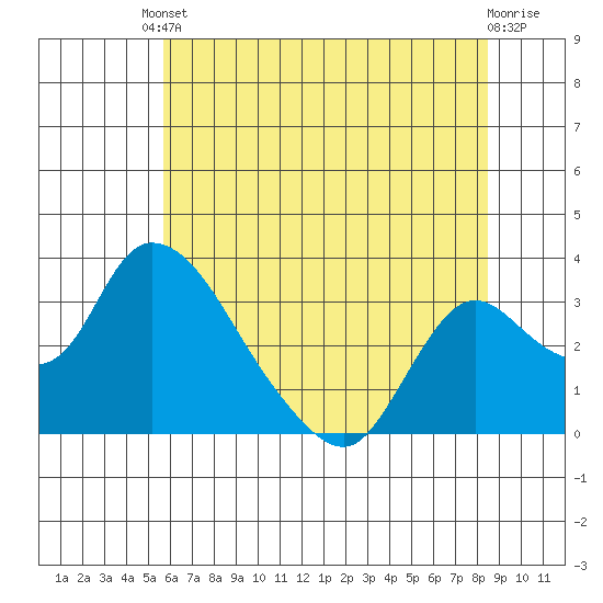 Stockton tide chart for Tuesday, June 10, 2025