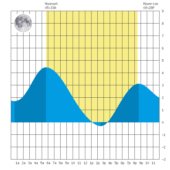 Stockton tide chart for Wednesday, June 11, 2025