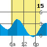 Stockton tide chart for Sunday, June 15, 2025