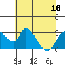 Stockton tide chart for Monday, June 16, 2025