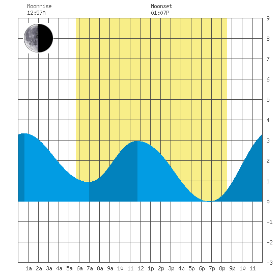 Stockton tide chart for Wednesday, June 18, 2025