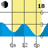 Stockton tide chart for Wednesday, June 18, 2025