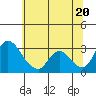Stockton tide chart for Friday, June 20, 2025