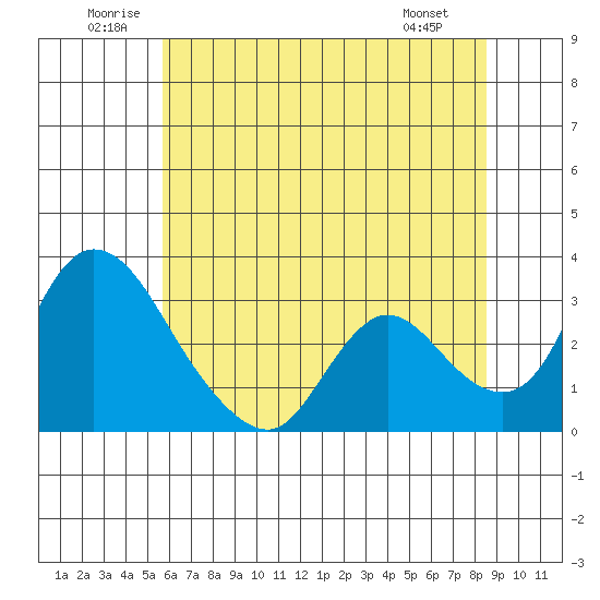 Stockton tide chart for Saturday, June 21, 2025