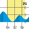 Stockton tide chart for Saturday, June 21, 2025