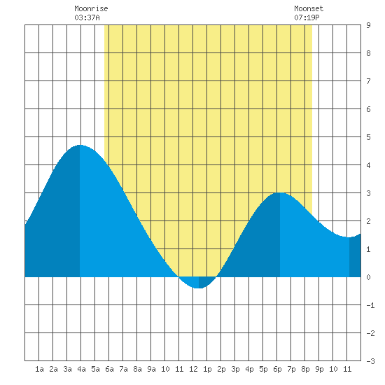 Stockton tide chart for Monday, June 23, 2025