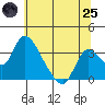 Stockton tide chart for Wednesday, June 25, 2025