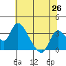 Stockton tide chart for Thursday, June 26, 2025