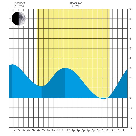 Stockton tide chart for Monday, June 2, 2025