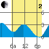 Stockton tide chart for Monday, June 2, 2025