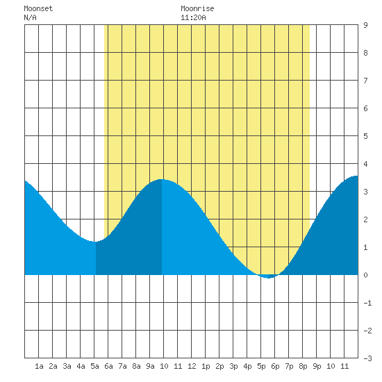 Stockton tide chart for Monday, June 30, 2025