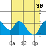 Stockton tide chart for Monday, June 30, 2025