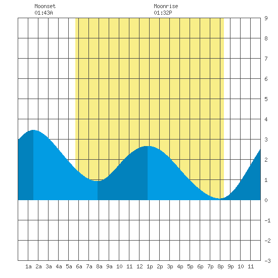 Stockton tide chart for Tuesday, June 3, 2025