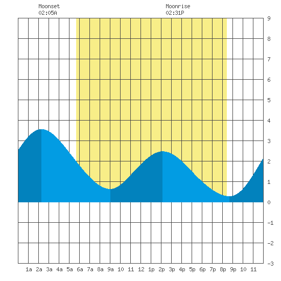 Stockton tide chart for Wednesday, June 4, 2025