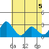 Stockton tide chart for Thursday, June 5, 2025