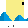 Stockton tide chart for Friday, June 6, 2025