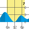 Stockton tide chart for Saturday, June 7, 2025