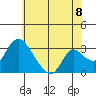 Stockton tide chart for Sunday, June 8, 2025
