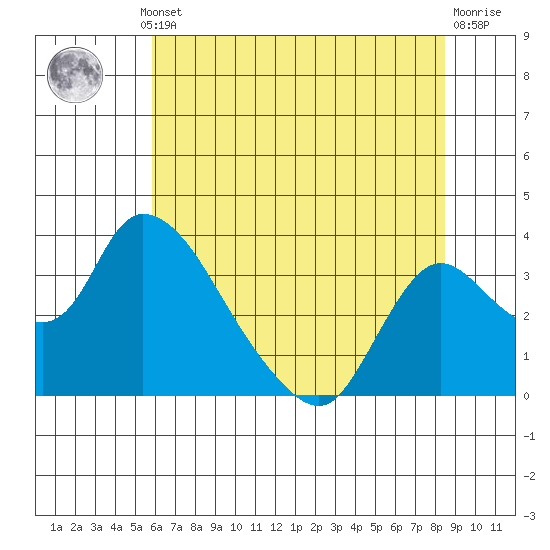 Stockton tide chart for Thursday, July 10, 2025