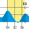 Stockton tide chart for Friday, July 11, 2025