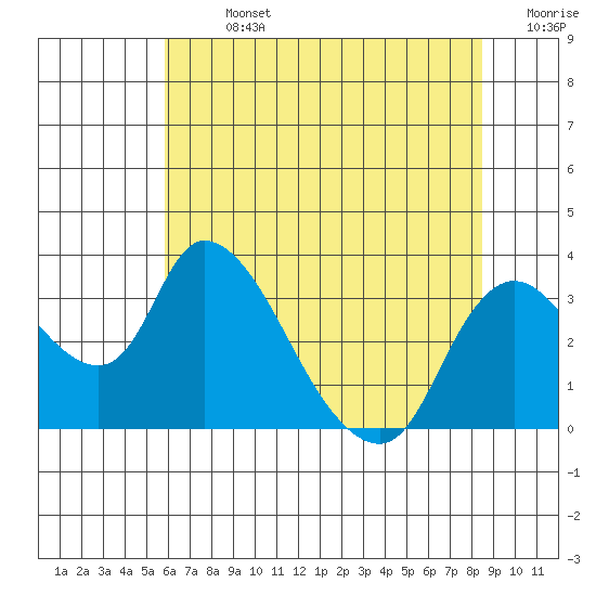 Stockton tide chart for Sunday, July 13, 2025