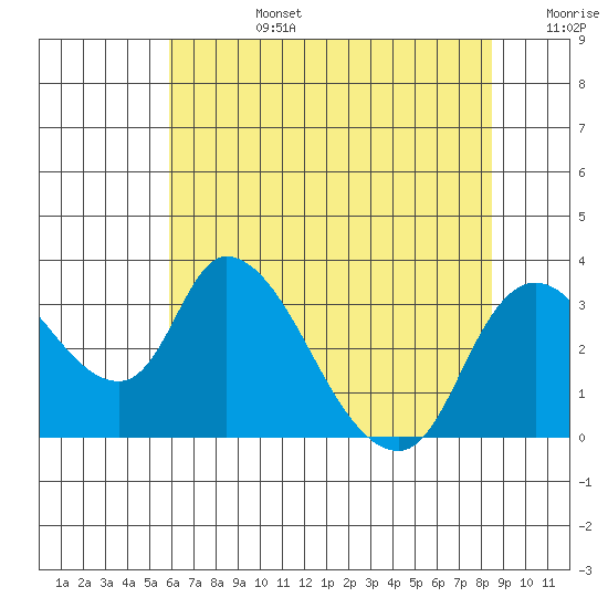 Stockton tide chart for Monday, July 14, 2025