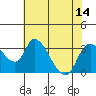 Stockton tide chart for Monday, July 14, 2025