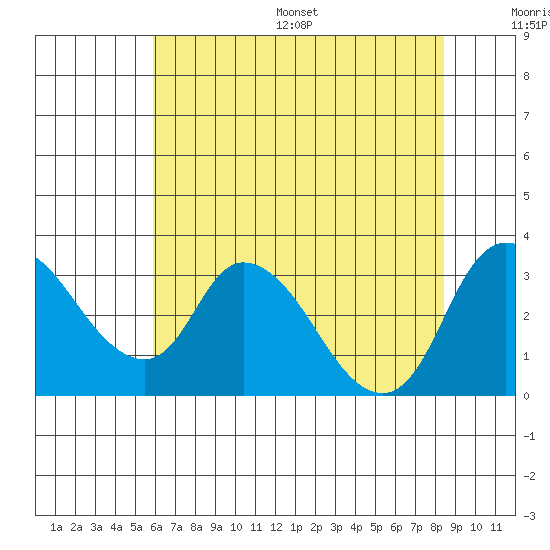 Stockton tide chart for Wednesday, July 16, 2025