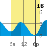 Stockton tide chart for Wednesday, July 16, 2025