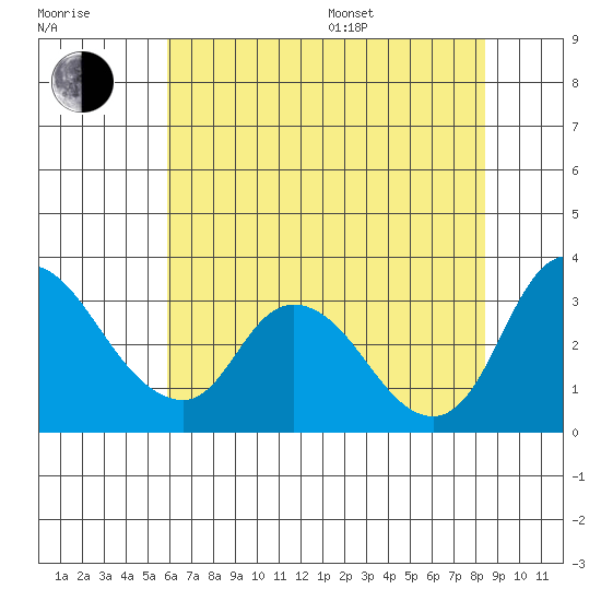 Stockton tide chart for Thursday, July 17, 2025