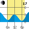 Stockton tide chart for Thursday, July 17, 2025
