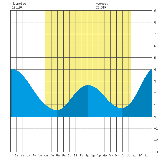 Stockton tide chart for Friday, July 18, 2025