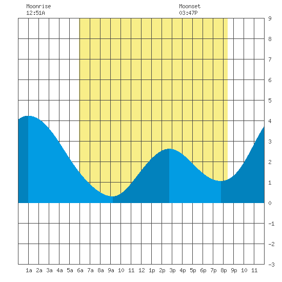 Stockton tide chart for Saturday, July 19, 2025