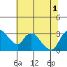 Stockton tide chart for Tuesday, July 1, 2025