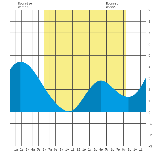Stockton tide chart for Sunday, July 20, 2025