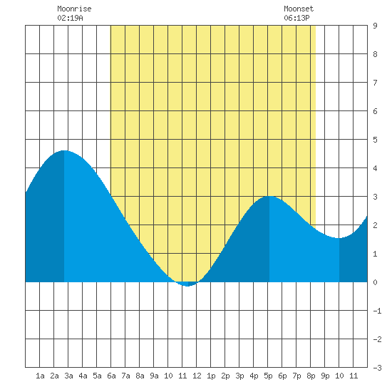 Stockton tide chart for Monday, July 21, 2025