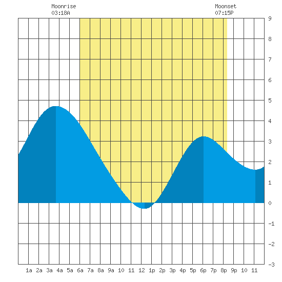 Stockton tide chart for Tuesday, July 22, 2025