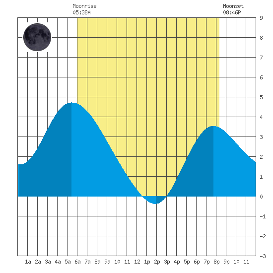 Stockton tide chart for Thursday, July 24, 2025