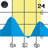 Stockton tide chart for Thursday, July 24, 2025