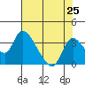 Stockton tide chart for Friday, July 25, 2025