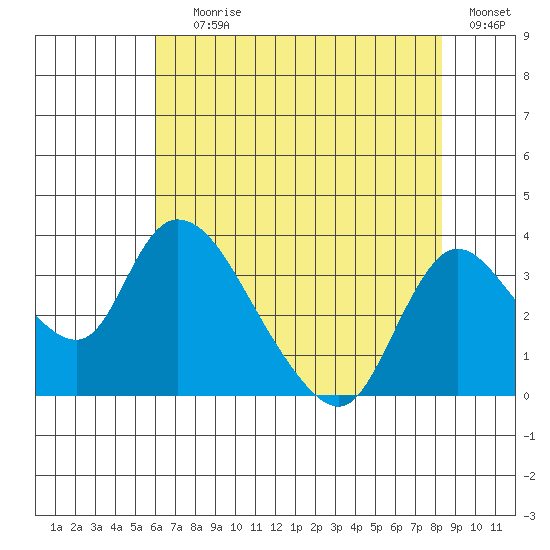Stockton tide chart for Saturday, July 26, 2025