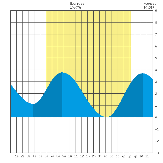 Stockton tide chart for Monday, July 28, 2025