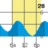 Stockton tide chart for Monday, July 28, 2025