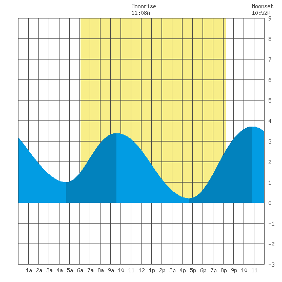 Stockton tide chart for Tuesday, July 29, 2025