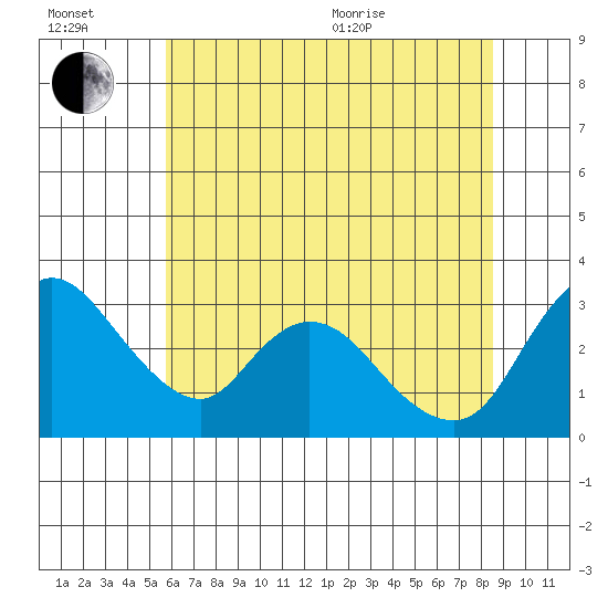 Stockton tide chart for Wednesday, July 2, 2025