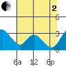 Stockton tide chart for Wednesday, July 2, 2025