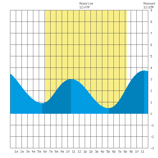 Stockton tide chart for Wednesday, July 30, 2025