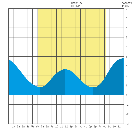 Stockton tide chart for Thursday, July 31, 2025
